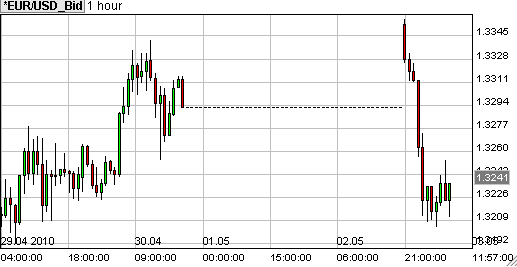 euro dollar 1 uurs forex grafiek